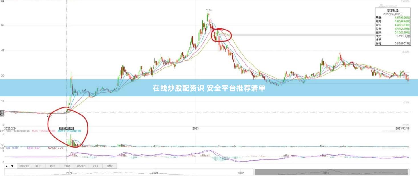 在线炒股配资识 安全平台推荐清单